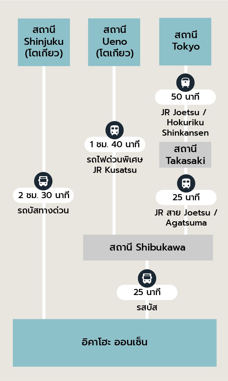การเดินทางมาที่นี่