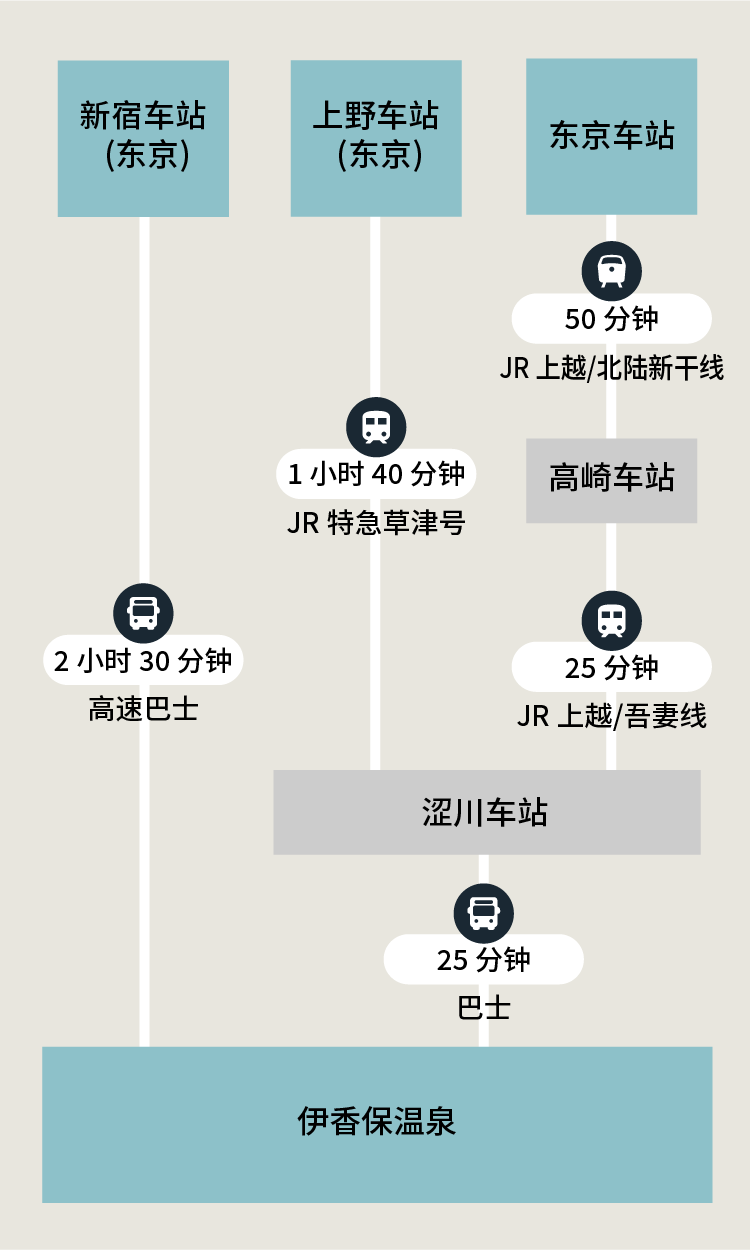 前往此地