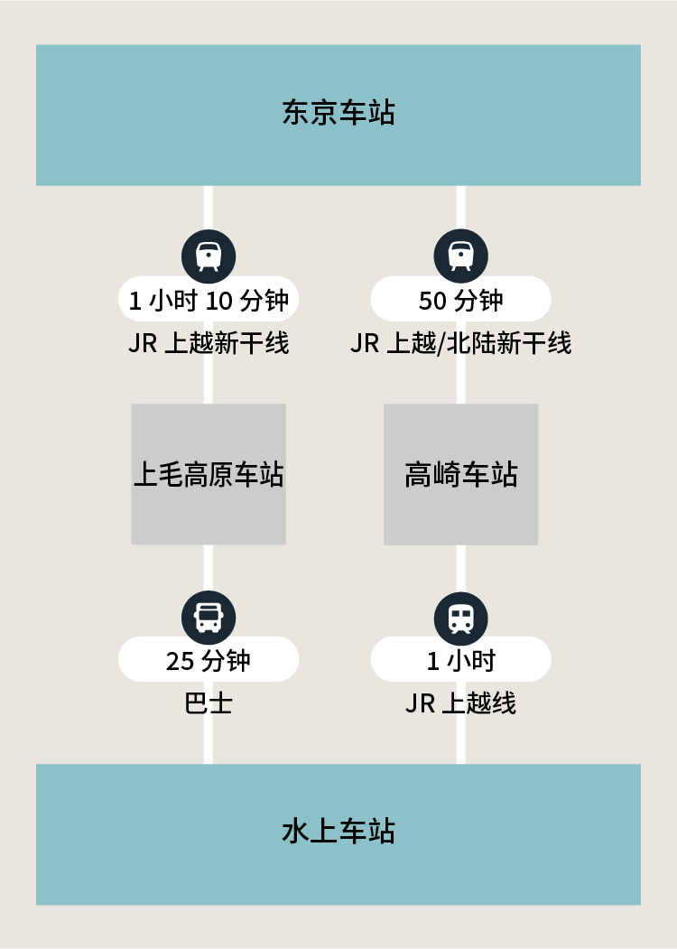 前往此地