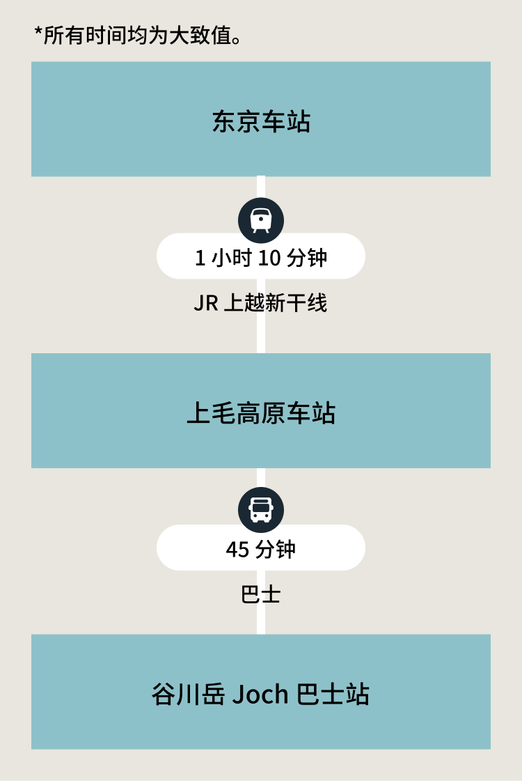推荐路线 SP
