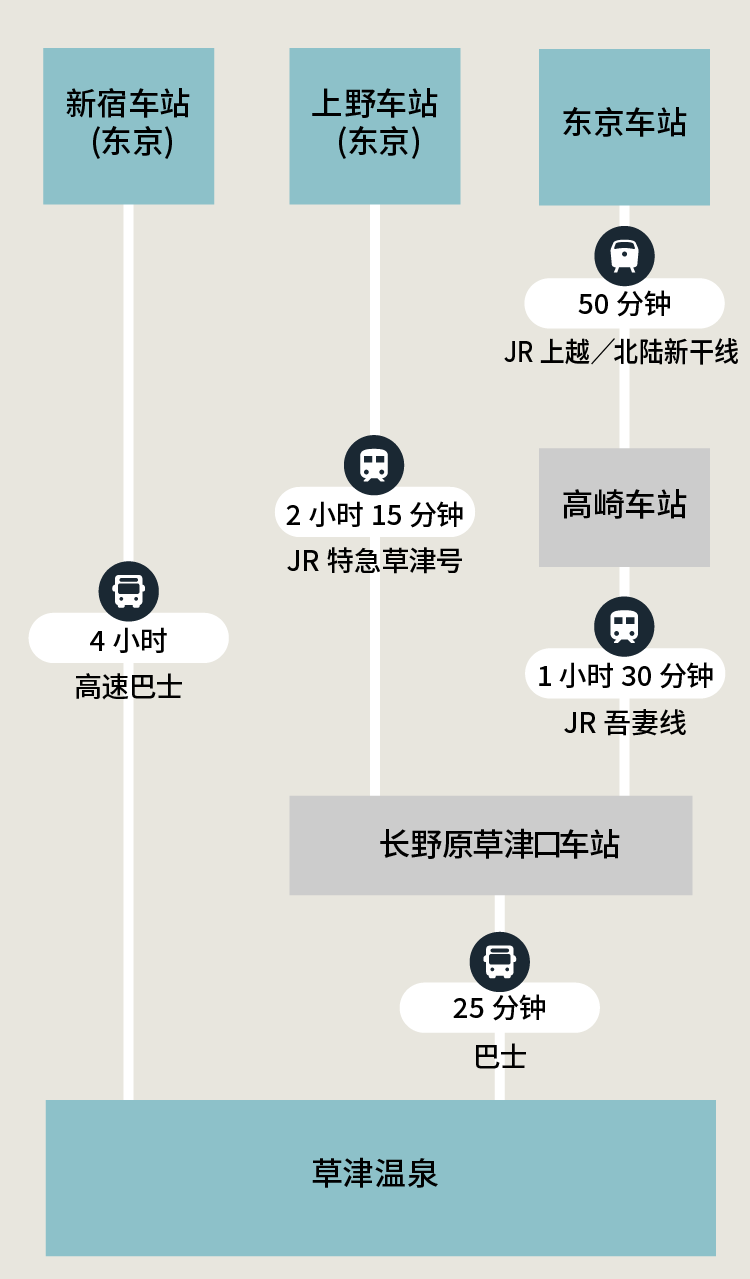 前往此地