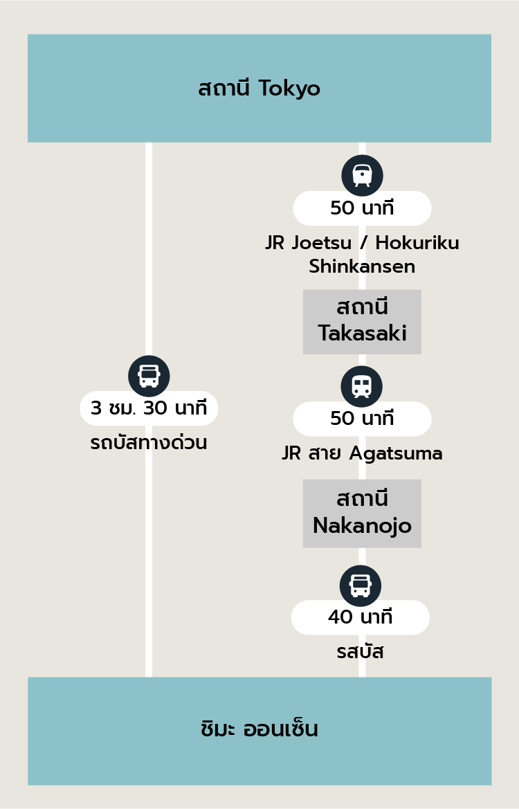 การเดินทางมาที่นี่