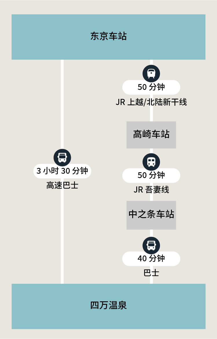 前往此地