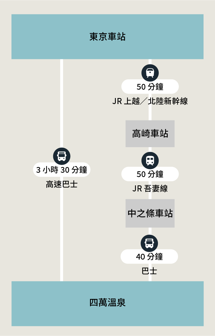 交通方式