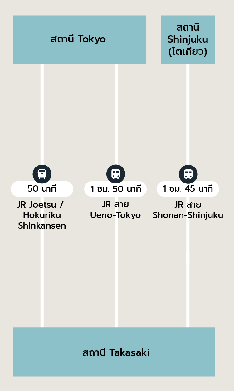 การเดินทางมาที่นี่