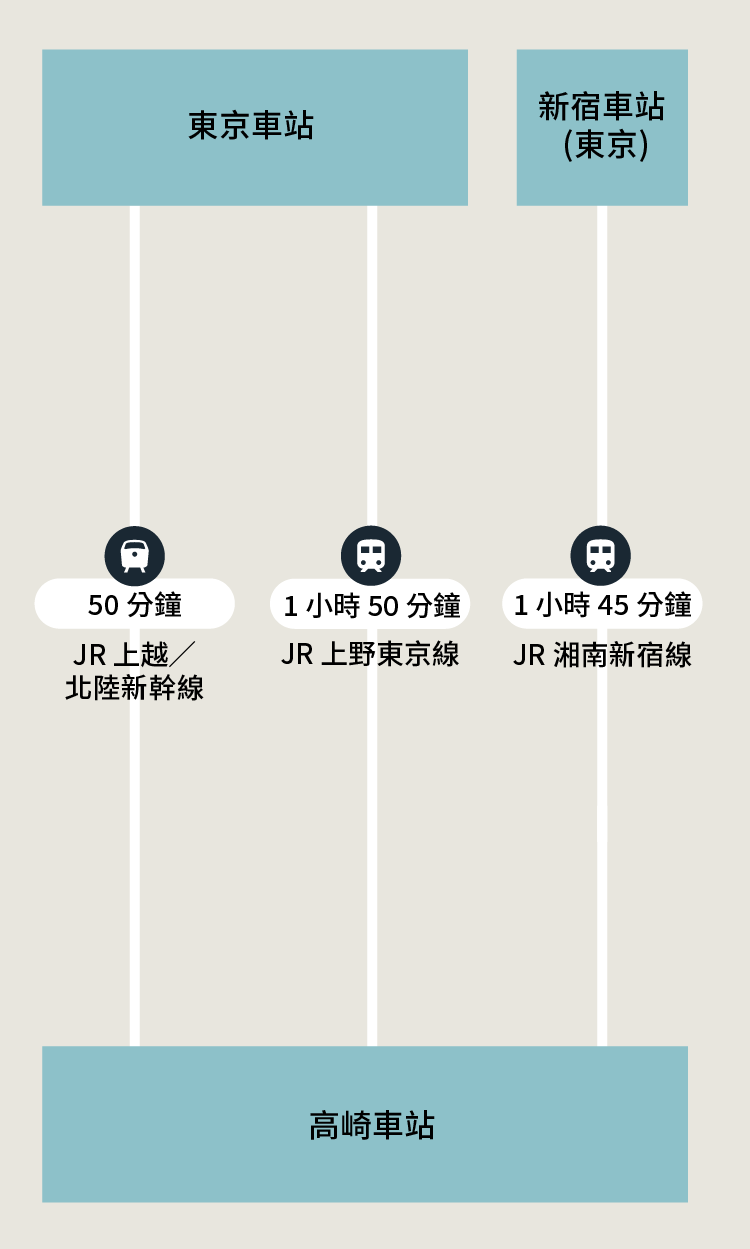 交通方式