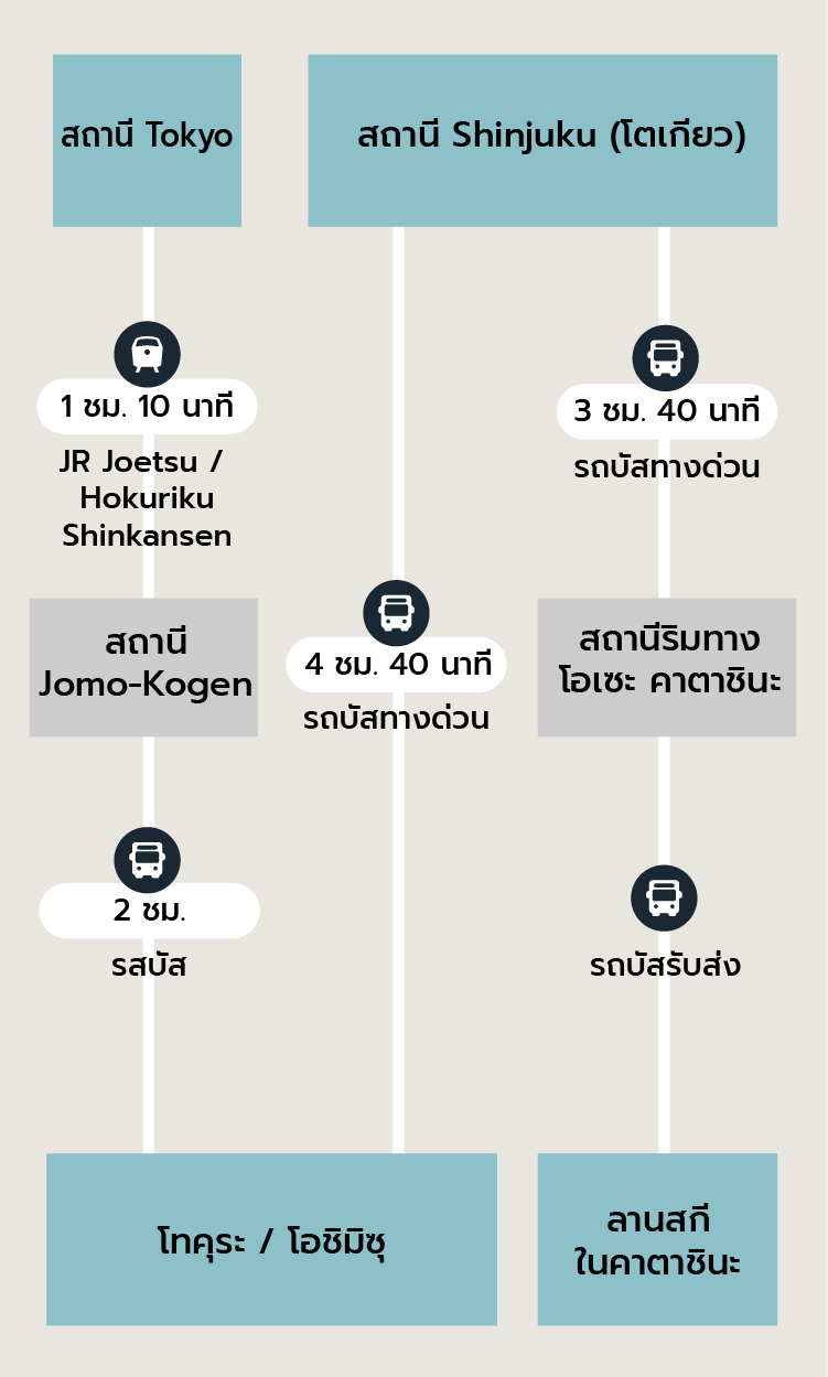 การเดินทางมาที่นี่