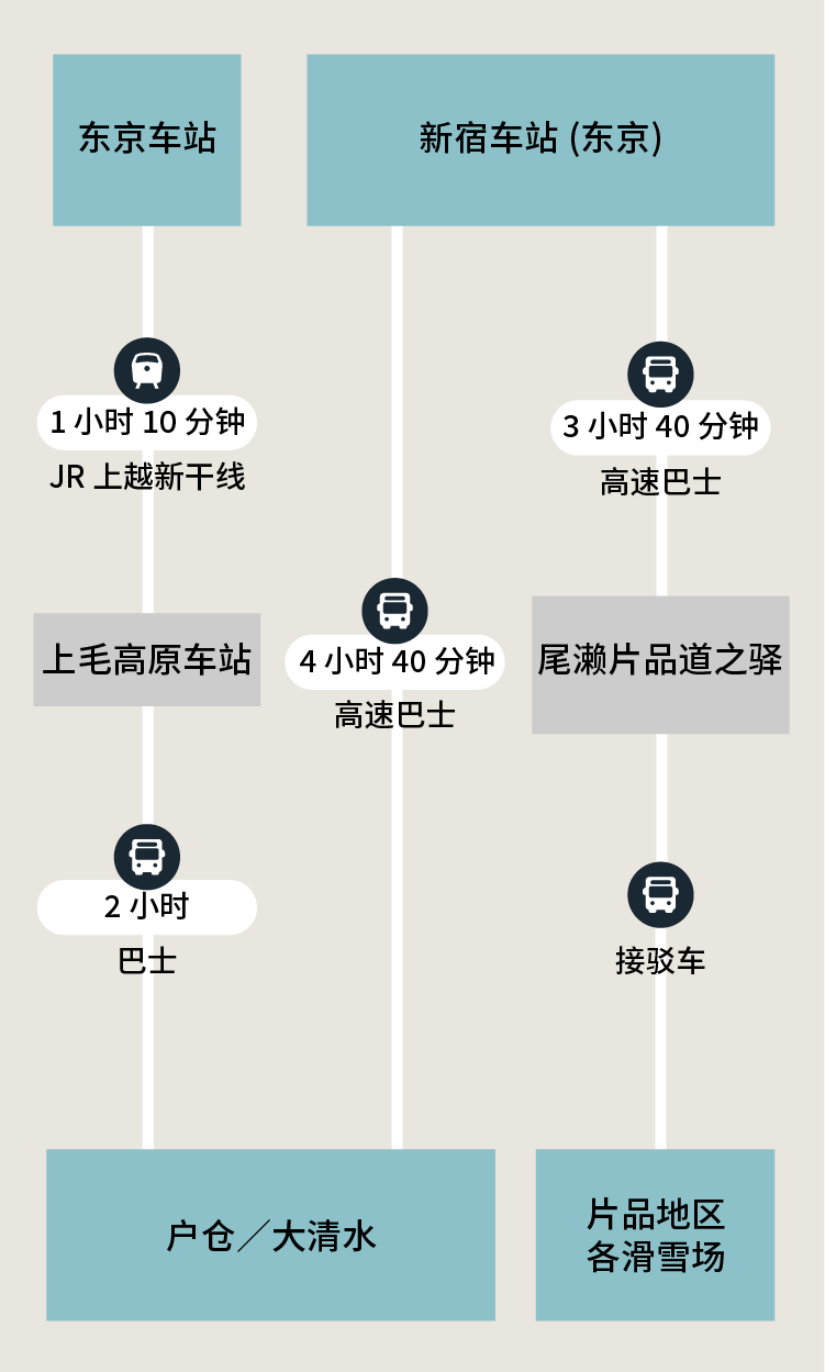 前往此地