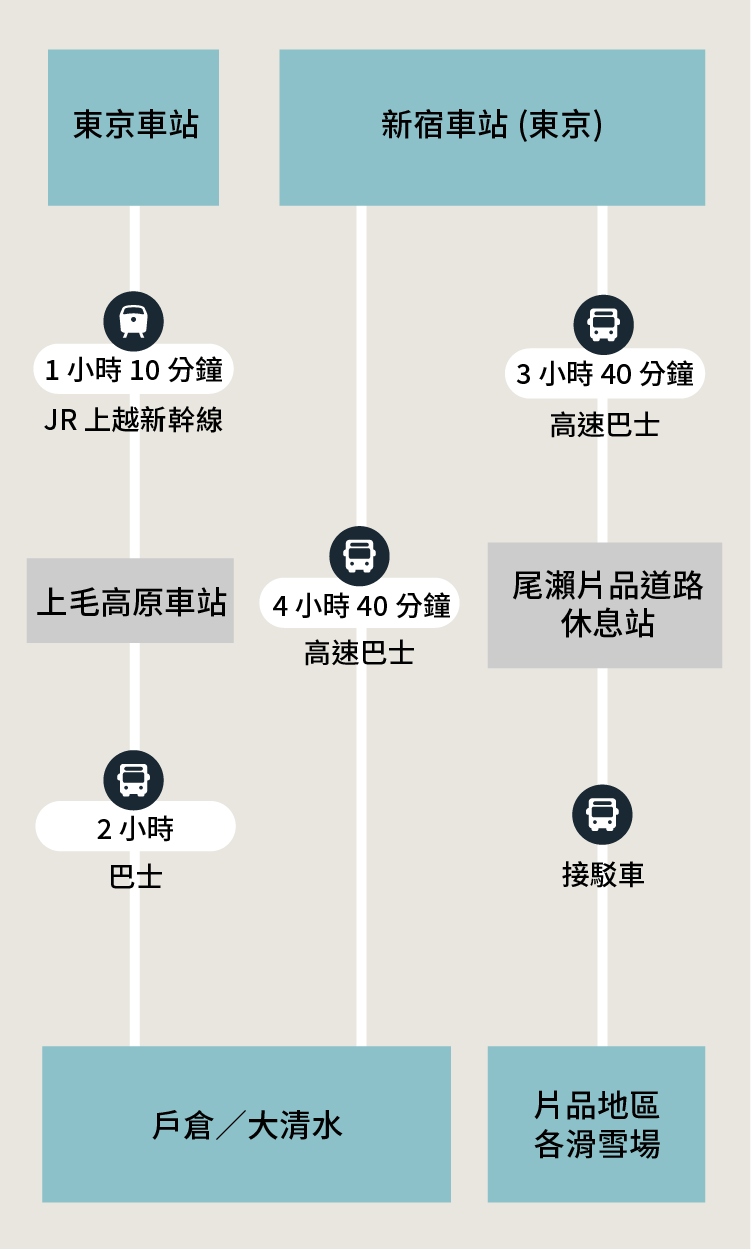 交通方式